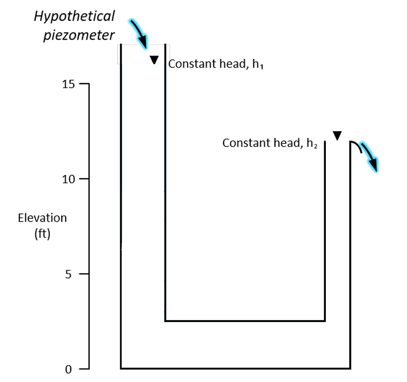 Hydraulic head diagram